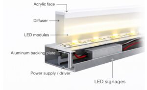 Technical 3D cross-section diagram of an LED signage letter showing acrylic face, diffuser, LED modules, and aluminum backing plate.